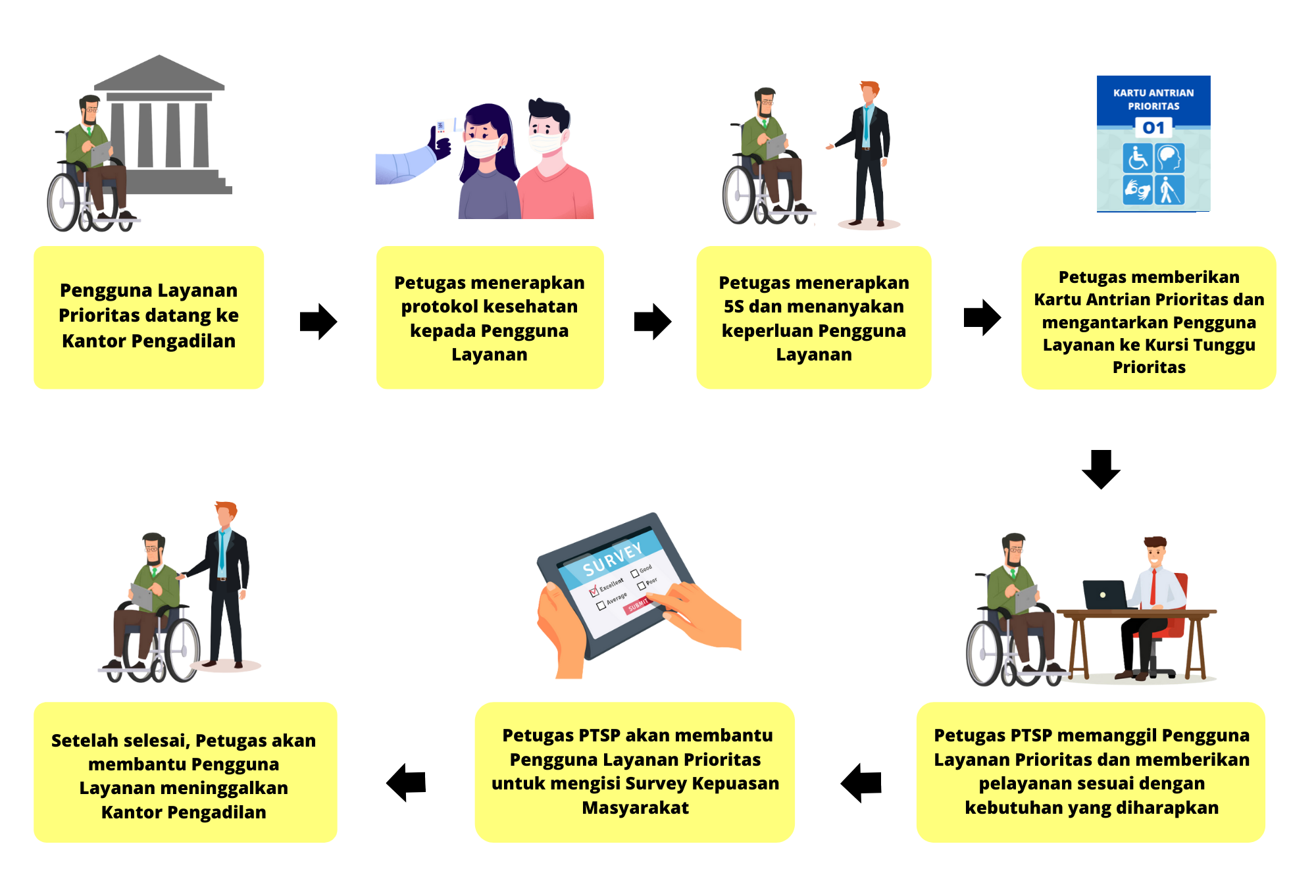 Alur Layanan Penyandang Disabilitas